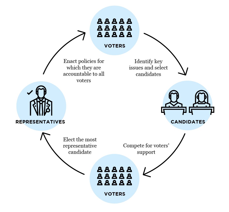 Voter participation in the political process creates a feedback loop that when working properly, regulates the system to align representatives' actions with the interests of the electorate.