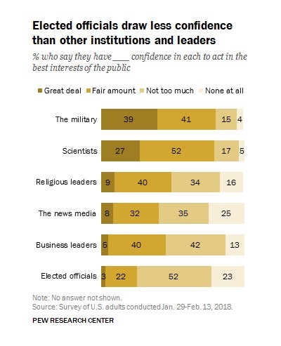 3% of Americans have a "great deal" of confidence that elected officials will act in the best interest of the public.