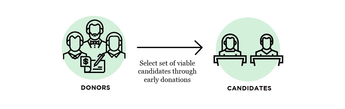 Influence in elections originates with donors who play an outsized role in the selection of candidates