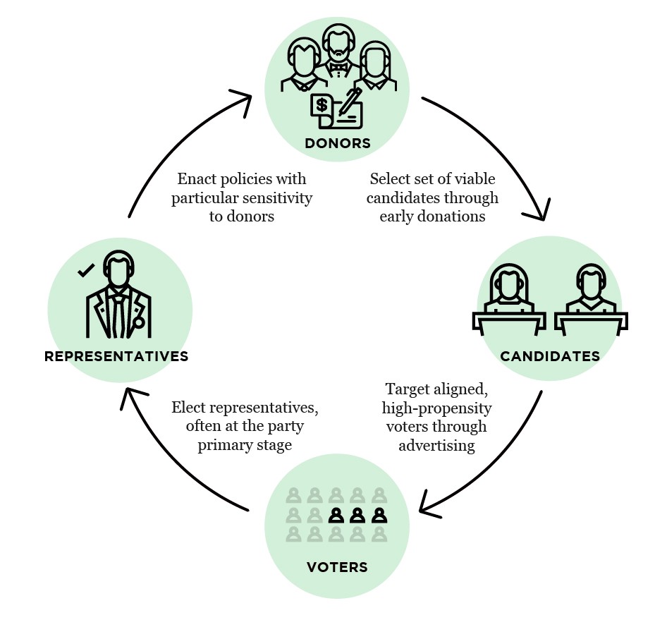 The centrality of money in campaigns and the use of that money on targeted advertising as the primary means of engaging voters disrupts the feedback loop.