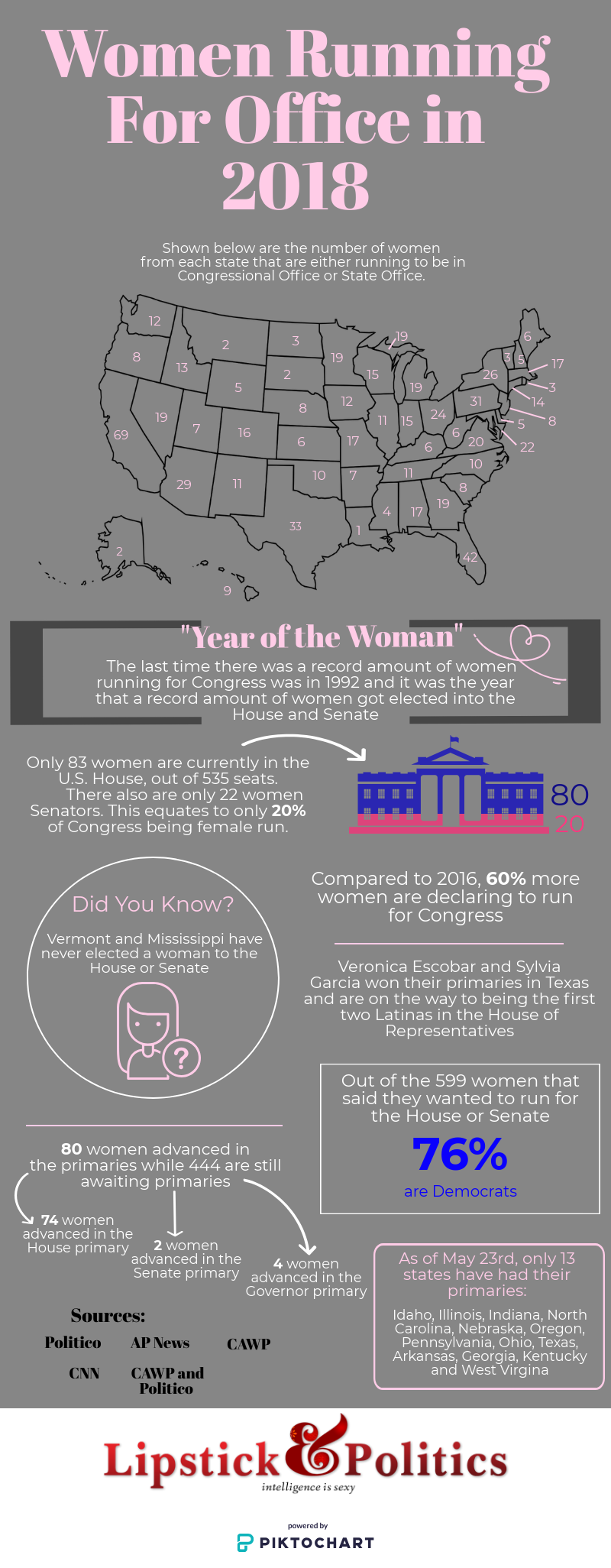 This infographic details how many women are running for office across the nation and visually shows how 2018 is the modern "Year of the Women."