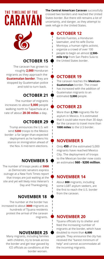 A timeline of the main events surrounding the central american caravan.