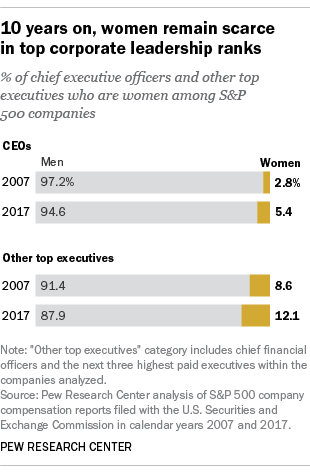 Women make up 12% of chief executive officers in S&P fortune 500 companies.
