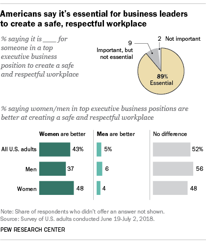 When workplaces are respectful, women tend to lead.