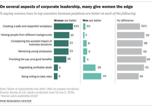 Women in top executive leadership positions are better at creating a safe work environment, valuing people from different ethnic backgrounds, considering the societal impact of decisions, mentoring employees, and providing fair pay and benefits than men in the same position.
