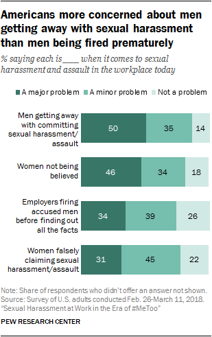 The #MeToo movement helped reveal sexual misconduct acts in the workplace.