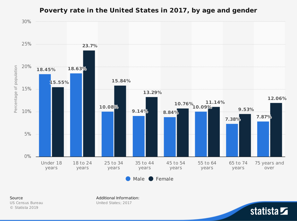 Women are more likely to fall within the poverty range than men.